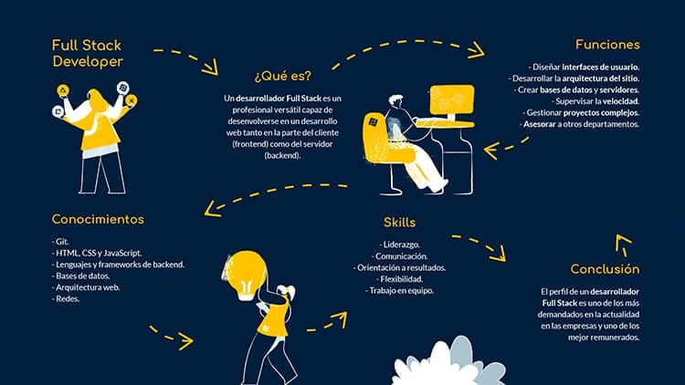 ¿Qué es Full Stack? Una introducción a Desarrollador Full Stack. 4 ¿Qué es Full Stack? Una introducción a Desarrollador Full Stack.