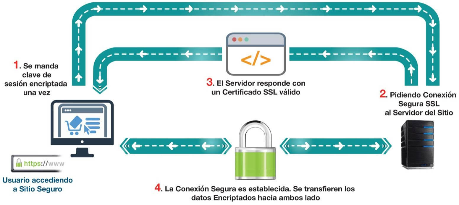 Que es SSL, definición, como funciona y beneficios 2 Que es SSL, definición, como funciona y beneficios
