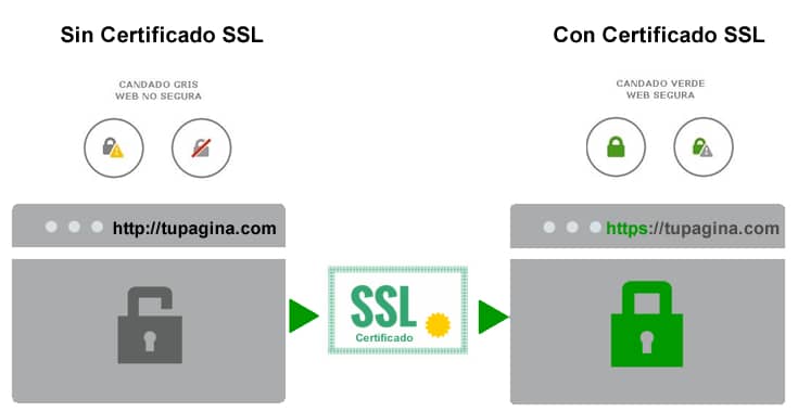 Que es SSL, definición, como funciona y beneficios 3 Que es SSL, definición, como funciona y beneficios