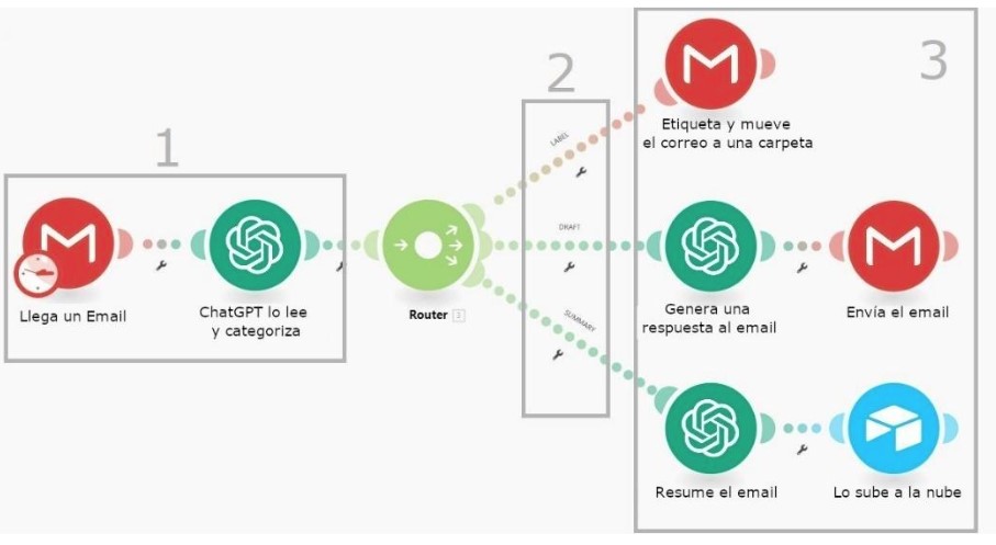 Zapier: ¿Qué es y cómo funciona esta herramienta de automatización?