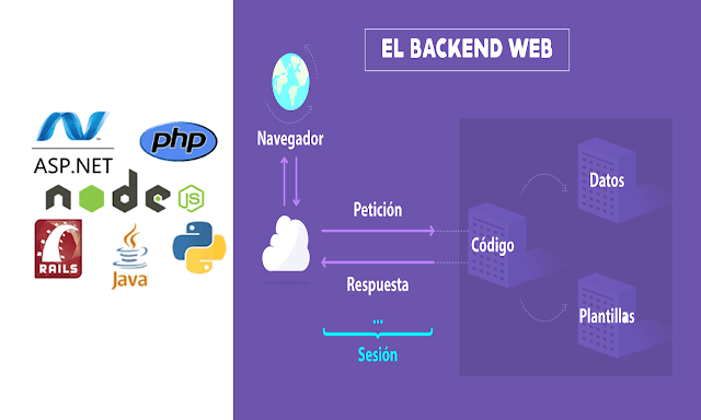 Qué es BackEnd y FrontEnd
